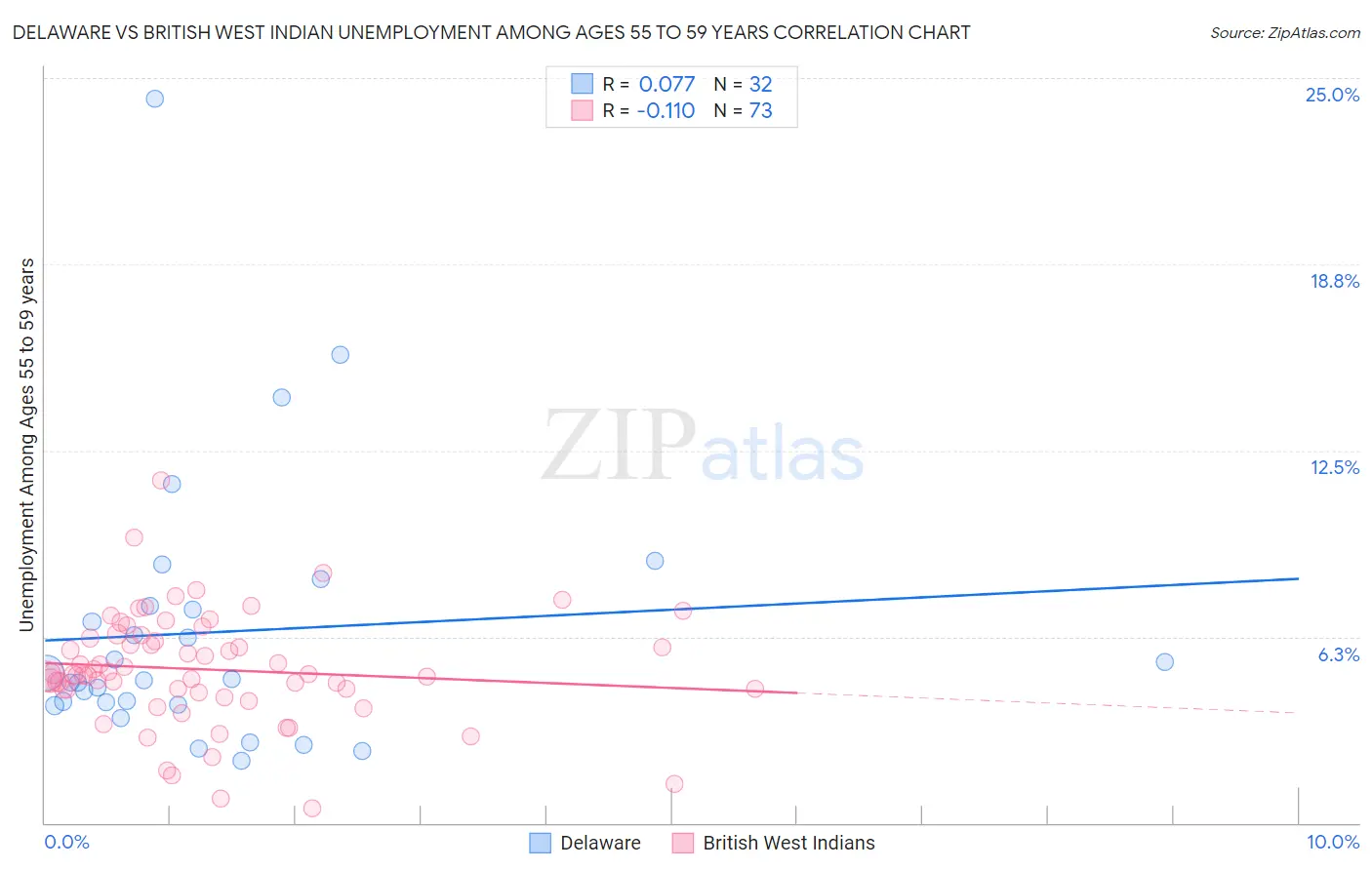 Delaware vs British West Indian Unemployment Among Ages 55 to 59 years