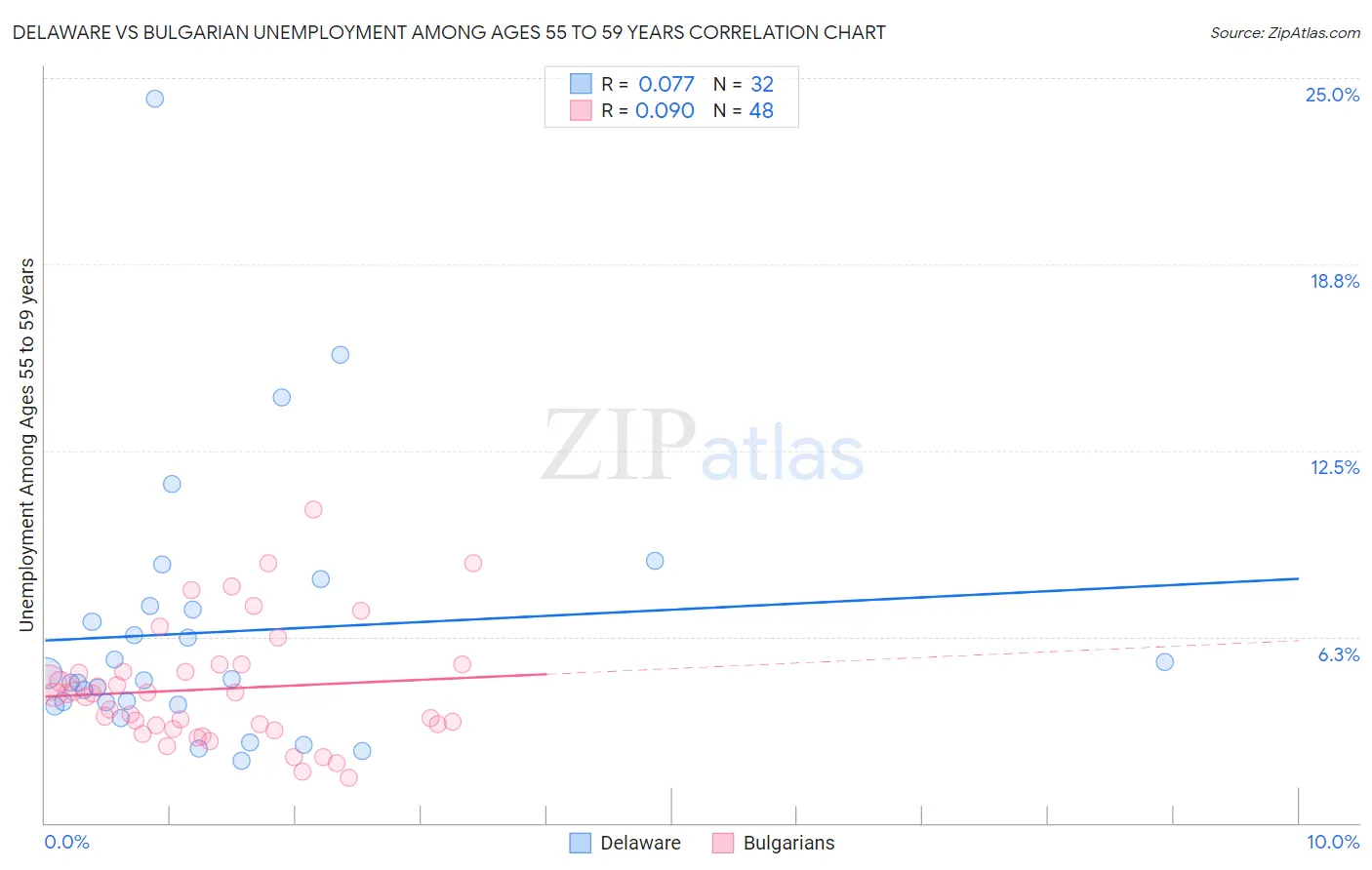 Delaware vs Bulgarian Unemployment Among Ages 55 to 59 years