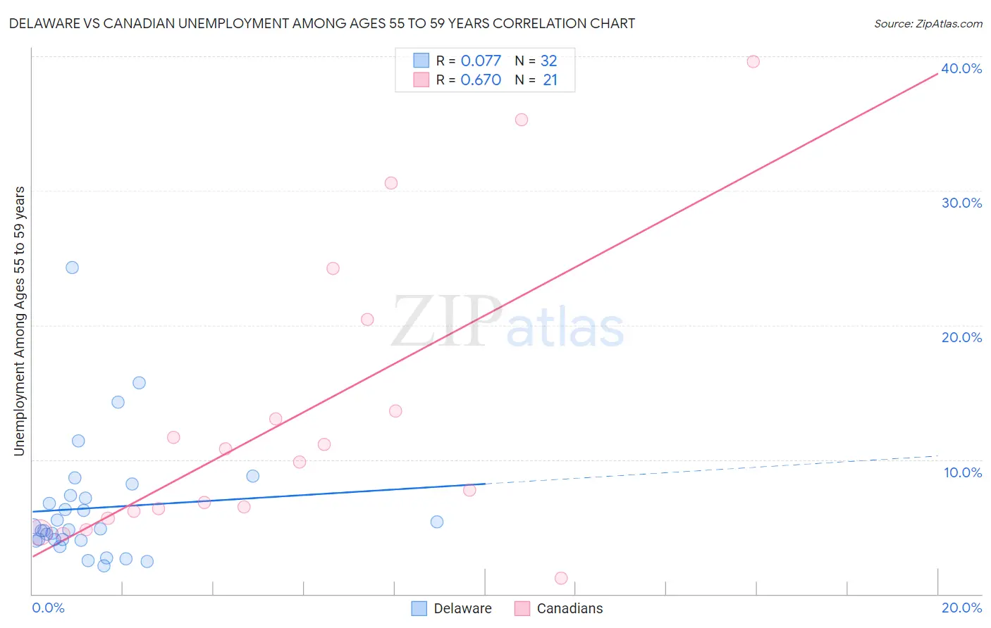 Delaware vs Canadian Unemployment Among Ages 55 to 59 years