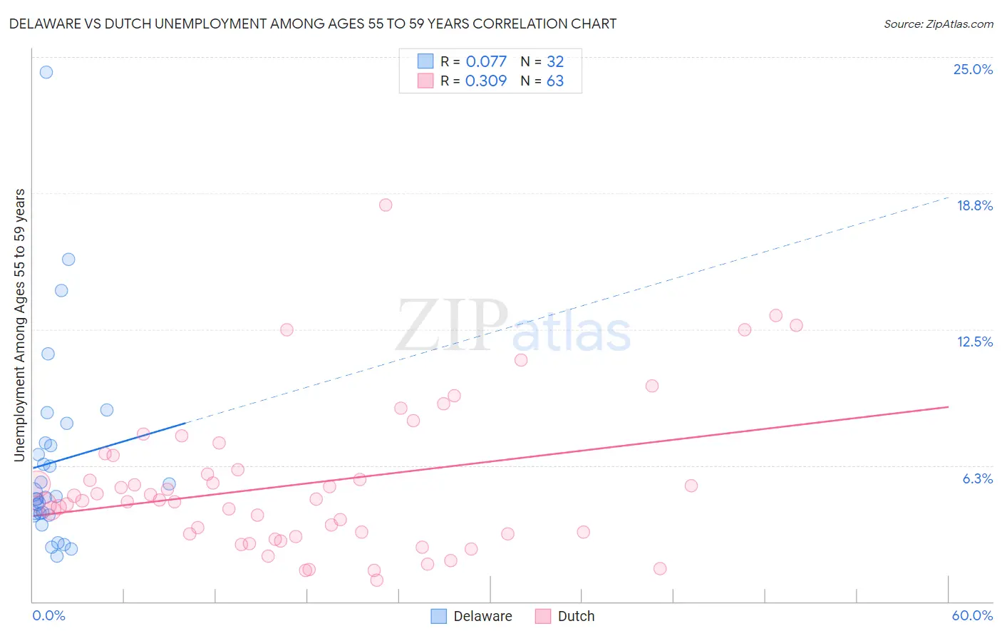 Delaware vs Dutch Unemployment Among Ages 55 to 59 years