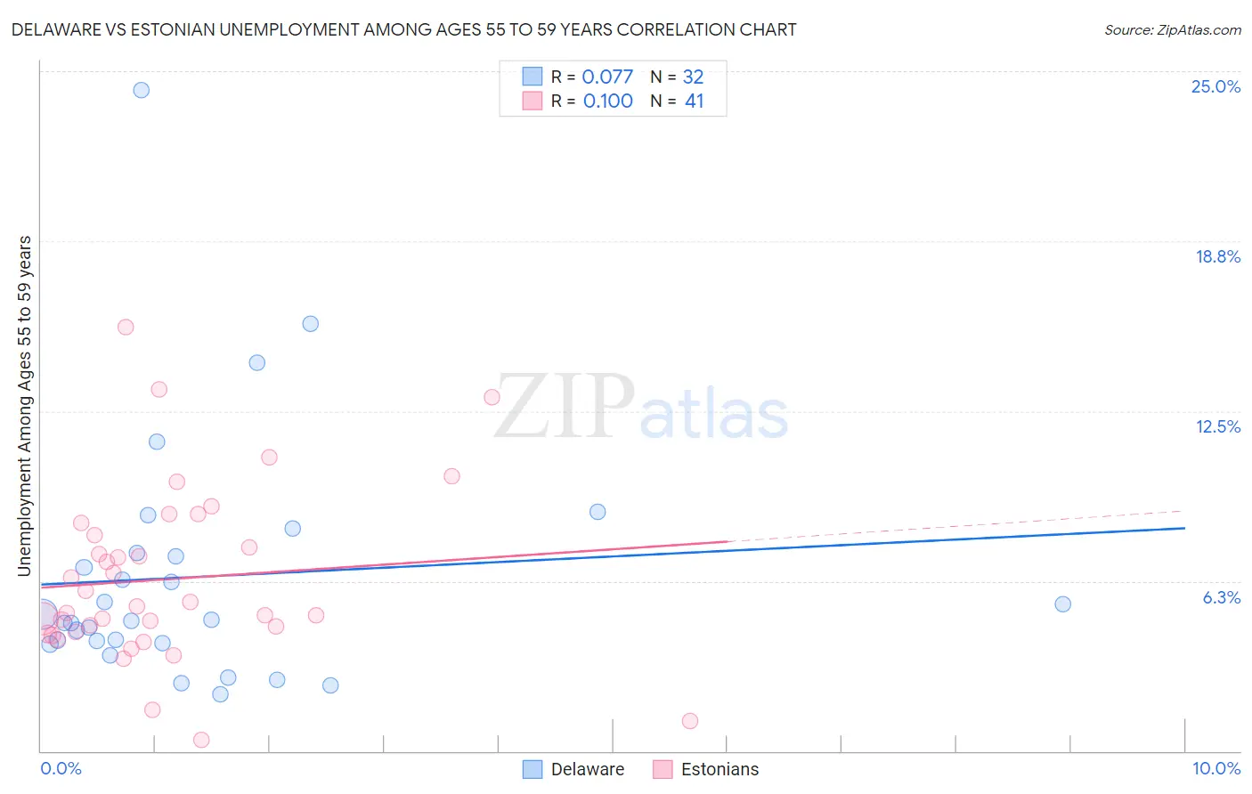 Delaware vs Estonian Unemployment Among Ages 55 to 59 years