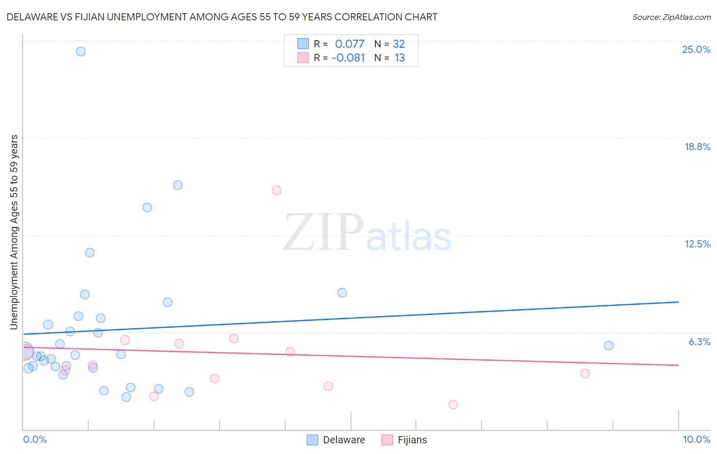 Delaware vs Fijian Unemployment Among Ages 55 to 59 years