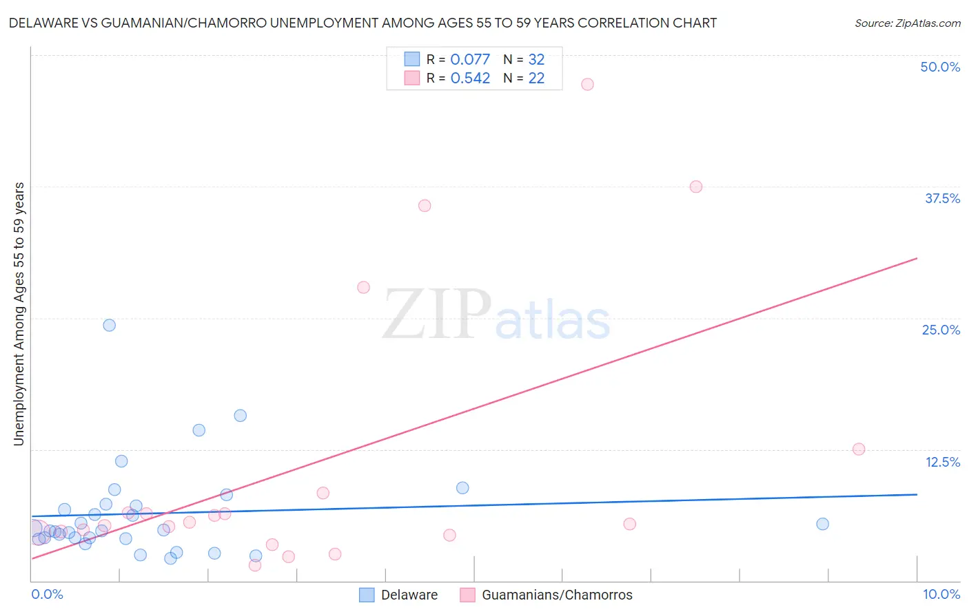 Delaware vs Guamanian/Chamorro Unemployment Among Ages 55 to 59 years