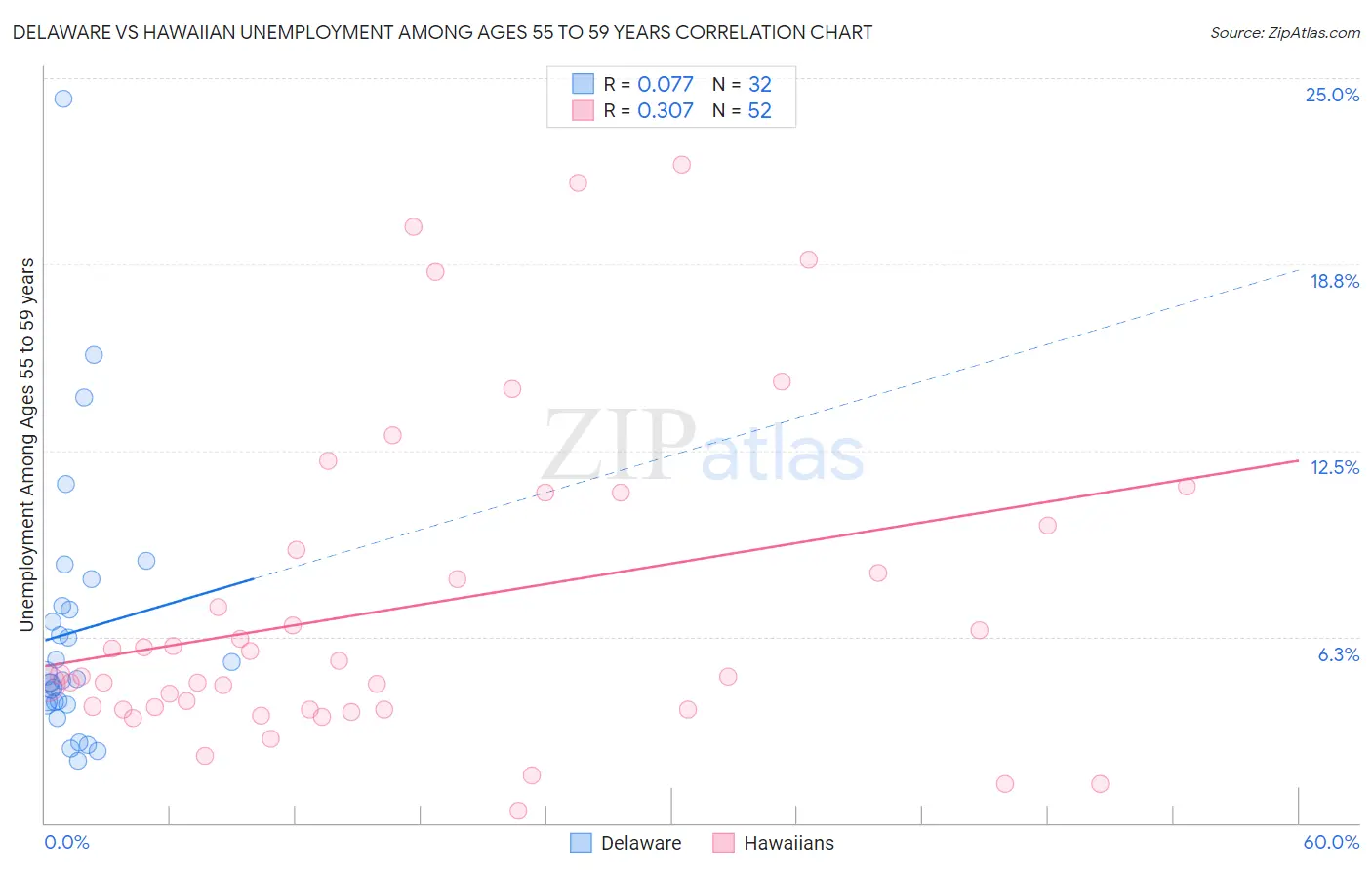 Delaware vs Hawaiian Unemployment Among Ages 55 to 59 years