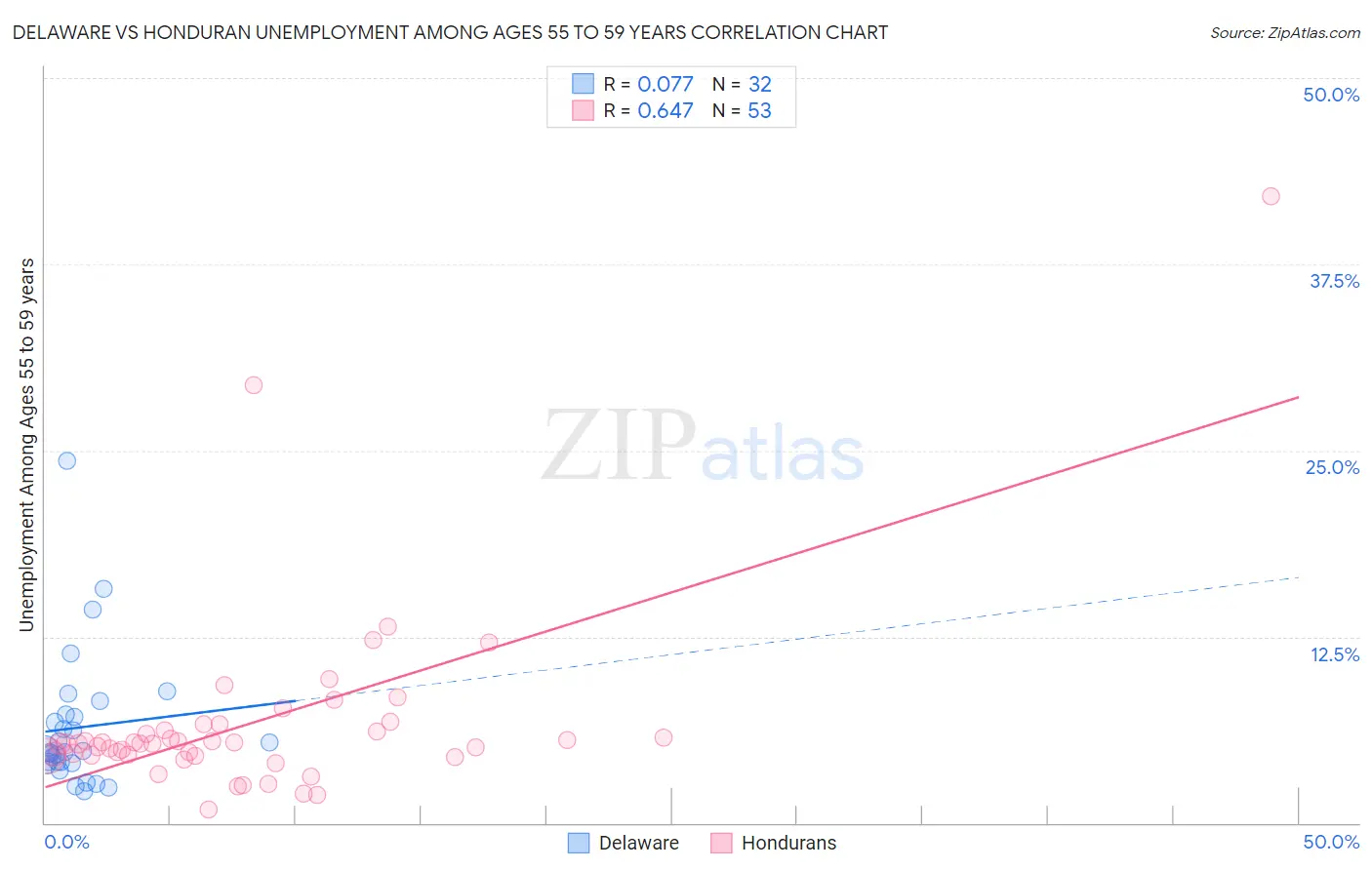 Delaware vs Honduran Unemployment Among Ages 55 to 59 years