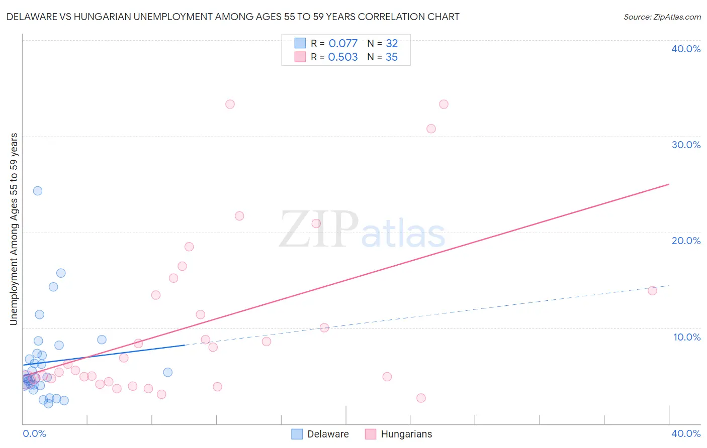 Delaware vs Hungarian Unemployment Among Ages 55 to 59 years