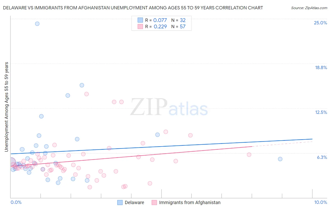 Delaware vs Immigrants from Afghanistan Unemployment Among Ages 55 to 59 years