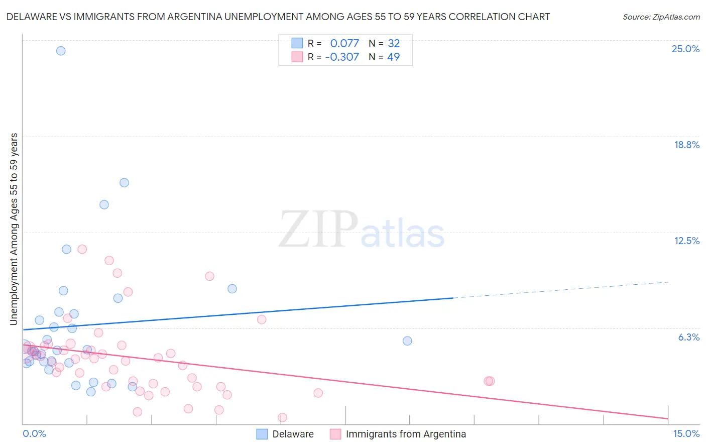 Delaware vs Immigrants from Argentina Unemployment Among Ages 55 to 59 years