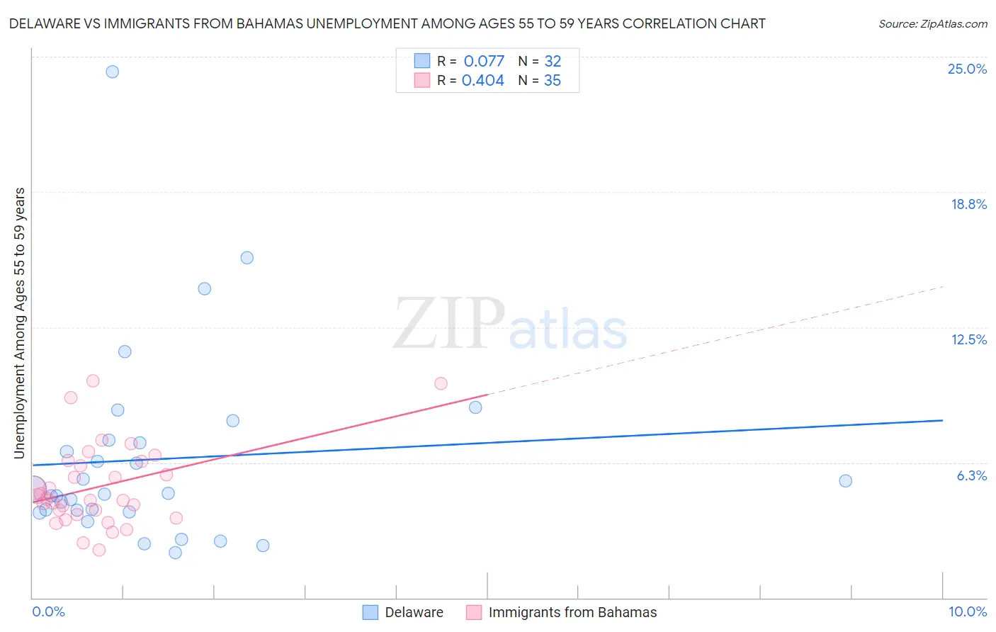 Delaware vs Immigrants from Bahamas Unemployment Among Ages 55 to 59 years