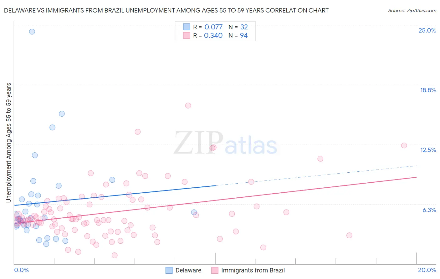 Delaware vs Immigrants from Brazil Unemployment Among Ages 55 to 59 years