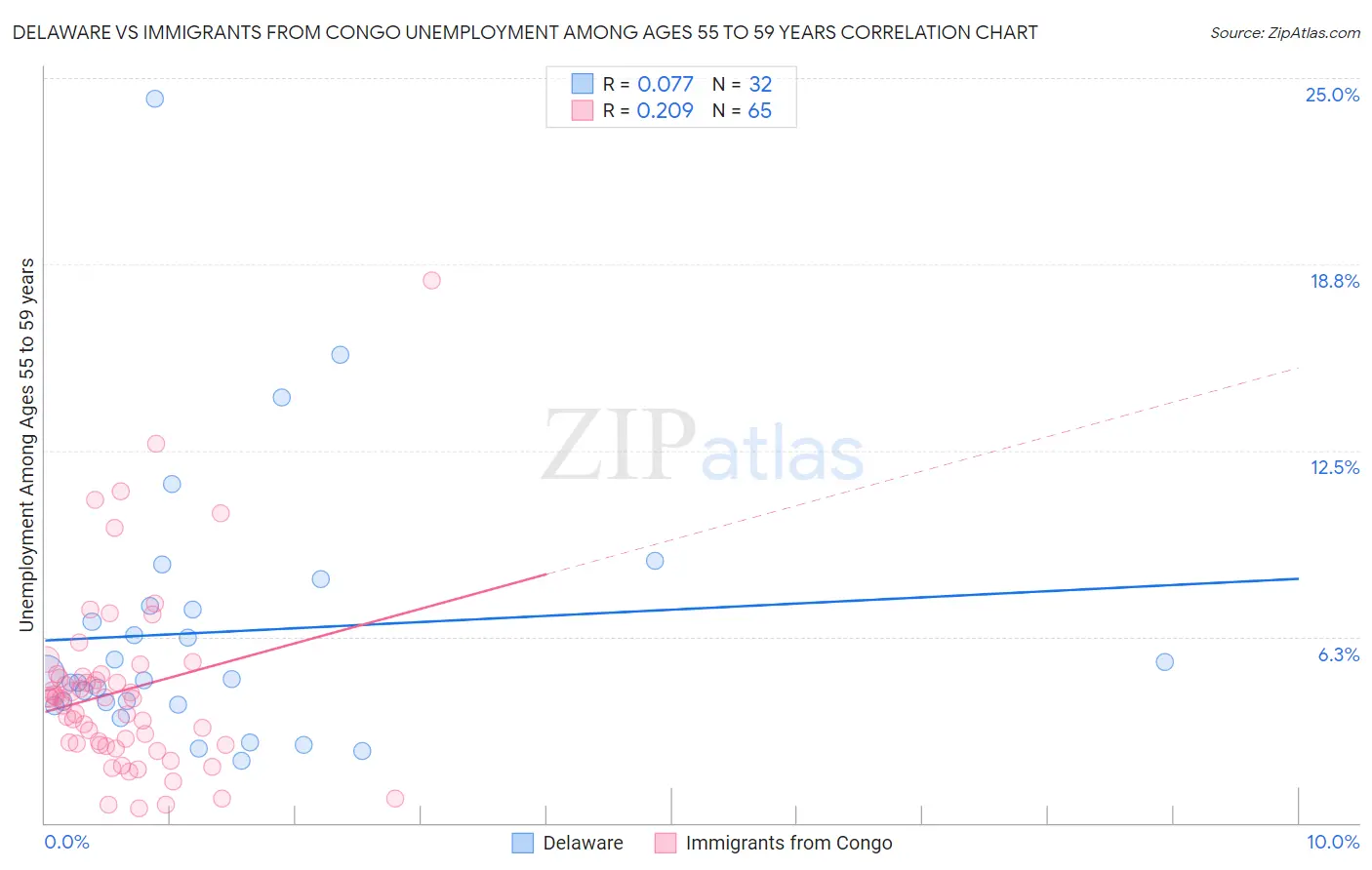 Delaware vs Immigrants from Congo Unemployment Among Ages 55 to 59 years