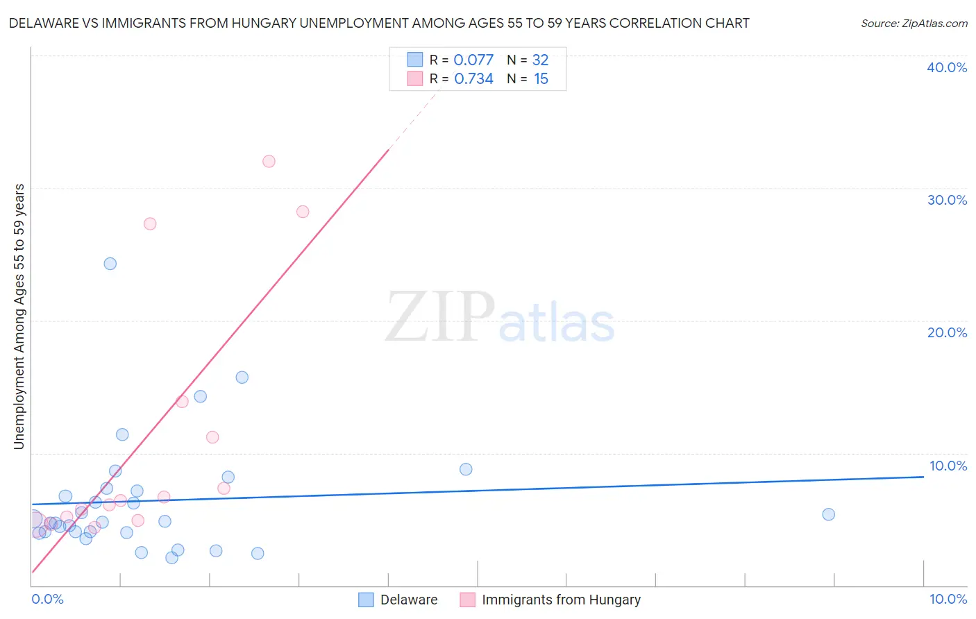 Delaware vs Immigrants from Hungary Unemployment Among Ages 55 to 59 years