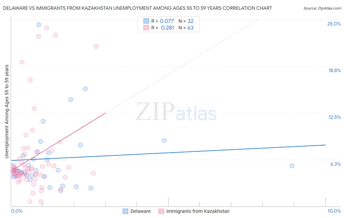 Delaware vs Immigrants from Kazakhstan Unemployment Among Ages 55 to 59 years