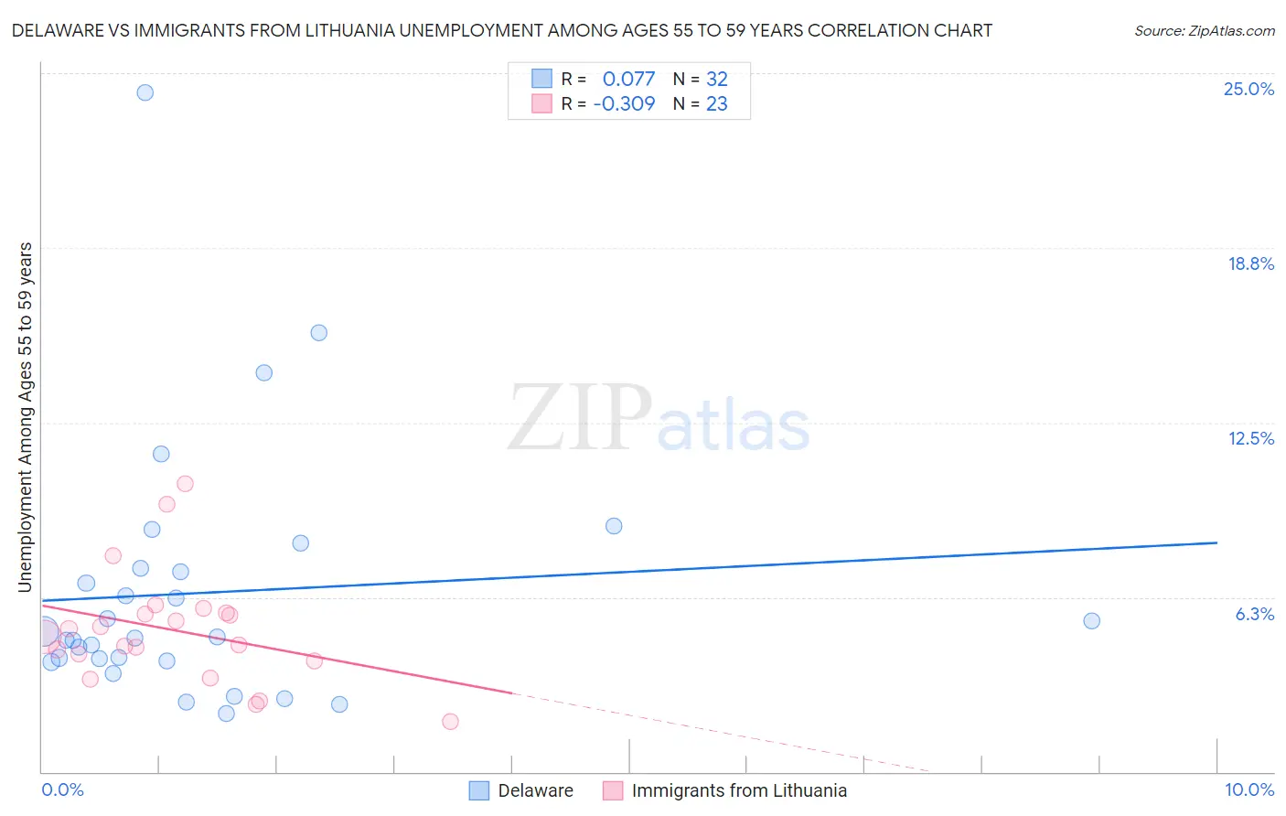 Delaware vs Immigrants from Lithuania Unemployment Among Ages 55 to 59 years