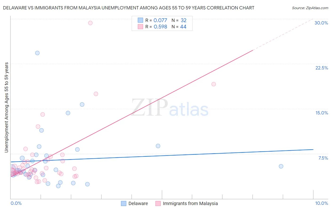 Delaware vs Immigrants from Malaysia Unemployment Among Ages 55 to 59 years