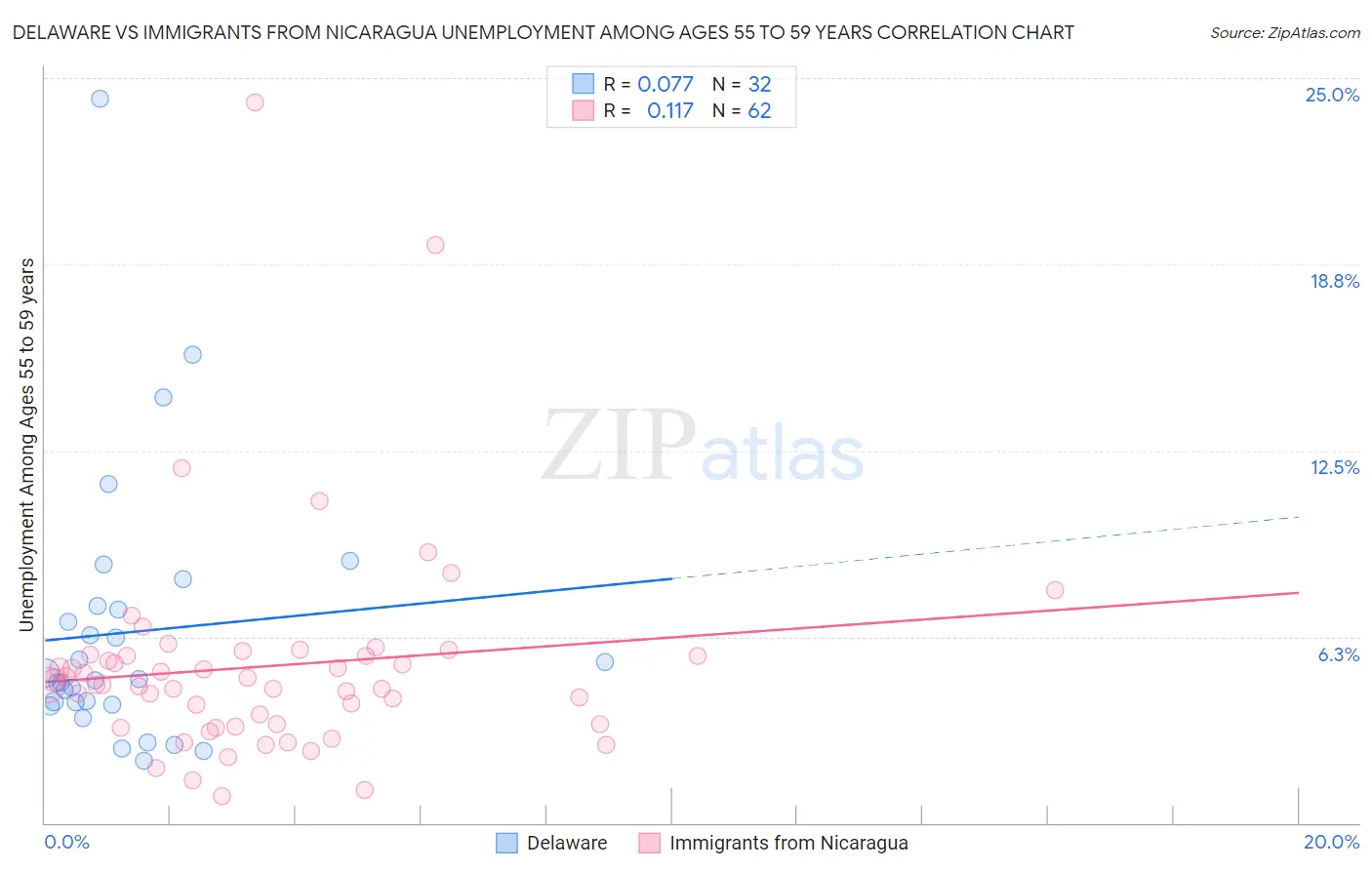 Delaware vs Immigrants from Nicaragua Unemployment Among Ages 55 to 59 years