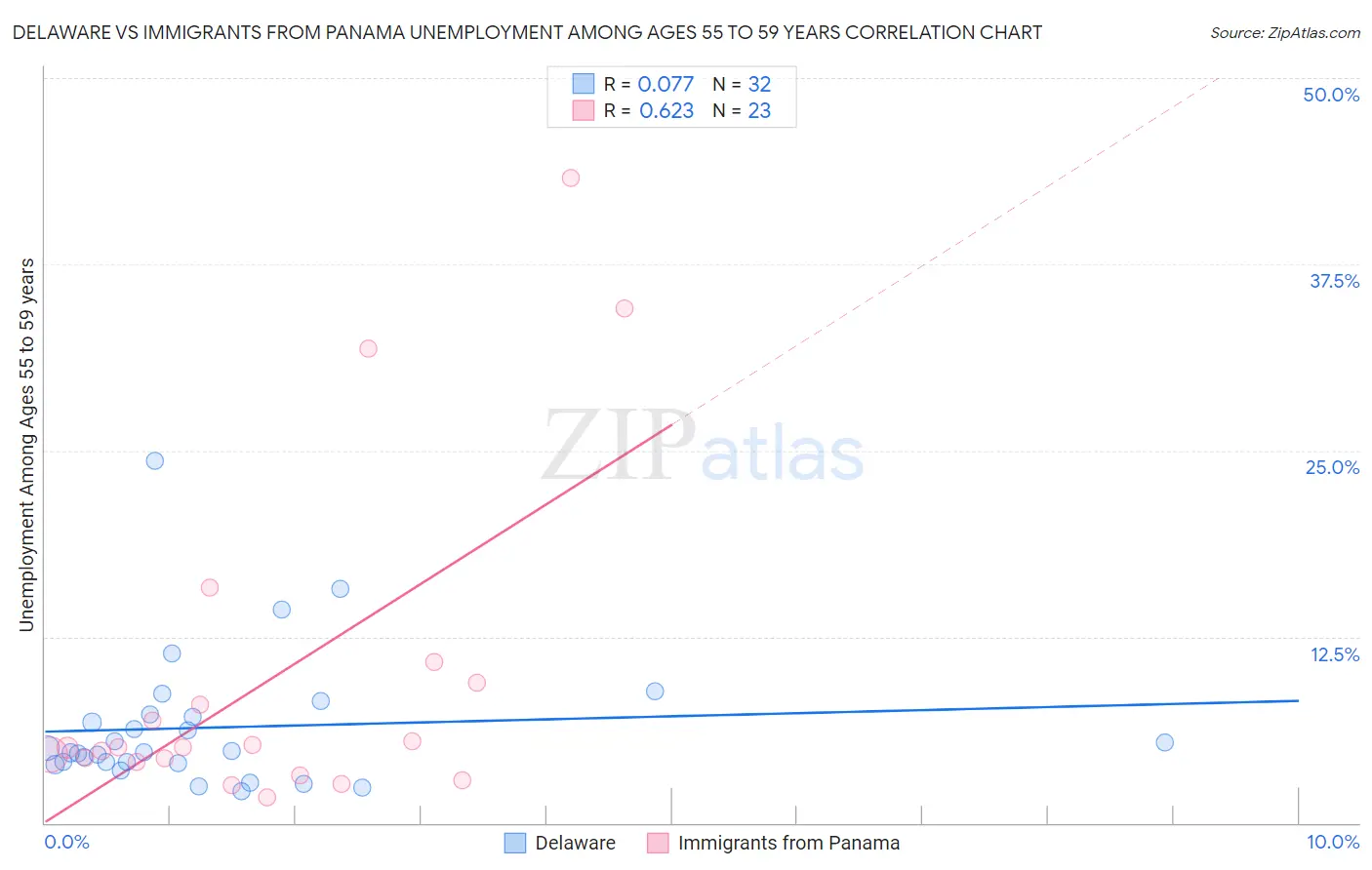 Delaware vs Immigrants from Panama Unemployment Among Ages 55 to 59 years