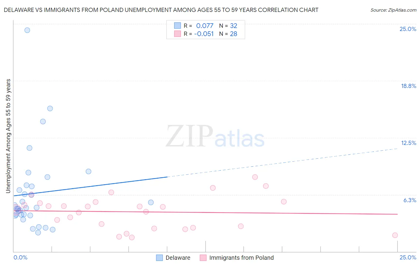 Delaware vs Immigrants from Poland Unemployment Among Ages 55 to 59 years