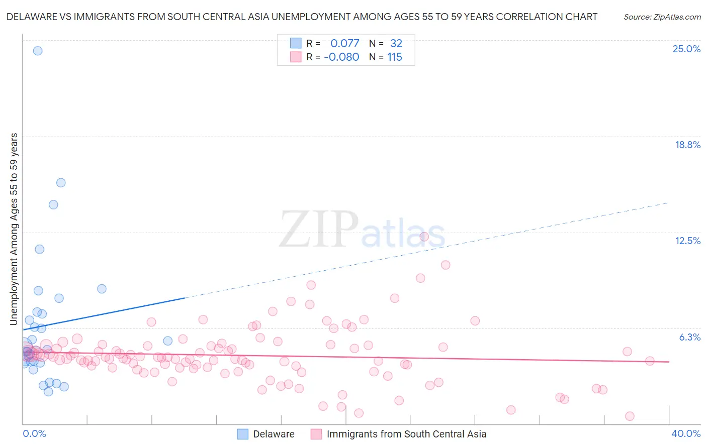 Delaware vs Immigrants from South Central Asia Unemployment Among Ages 55 to 59 years