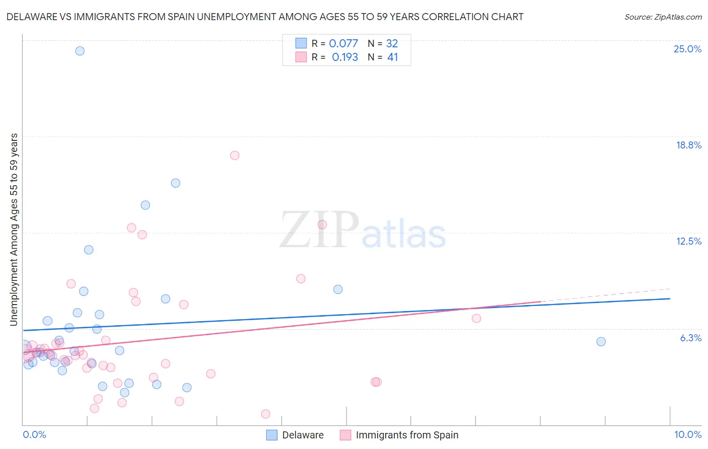 Delaware vs Immigrants from Spain Unemployment Among Ages 55 to 59 years