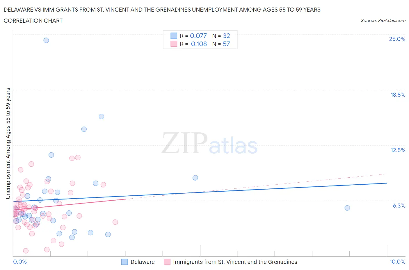 Delaware vs Immigrants from St. Vincent and the Grenadines Unemployment Among Ages 55 to 59 years