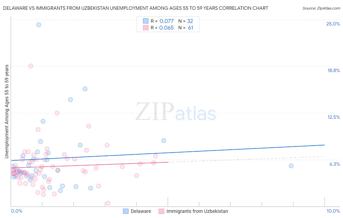 Delaware vs Immigrants from Uzbekistan Unemployment Among Ages 55 to 59 years