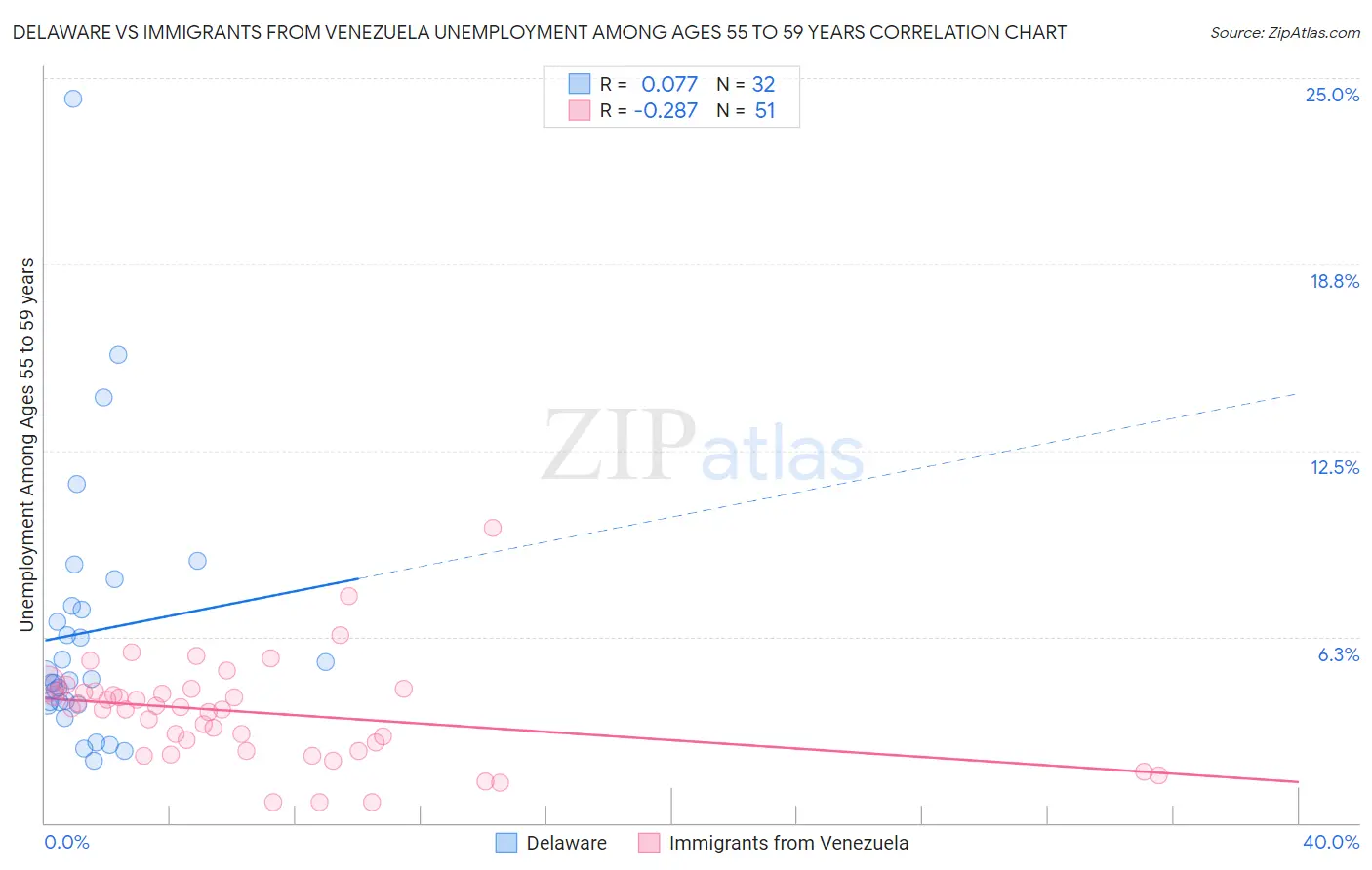 Delaware vs Immigrants from Venezuela Unemployment Among Ages 55 to 59 years