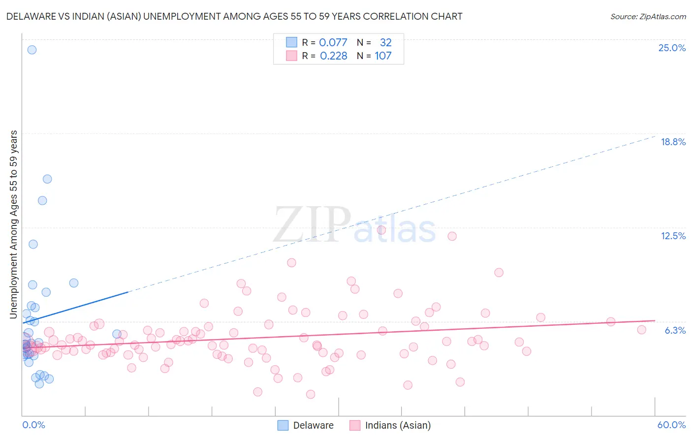 Delaware vs Indian (Asian) Unemployment Among Ages 55 to 59 years