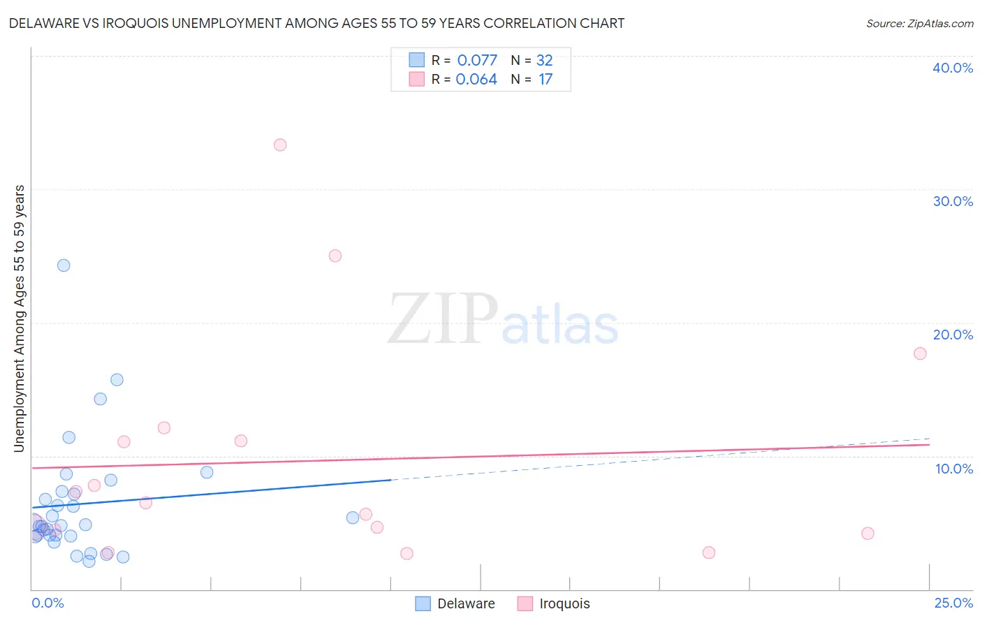Delaware vs Iroquois Unemployment Among Ages 55 to 59 years