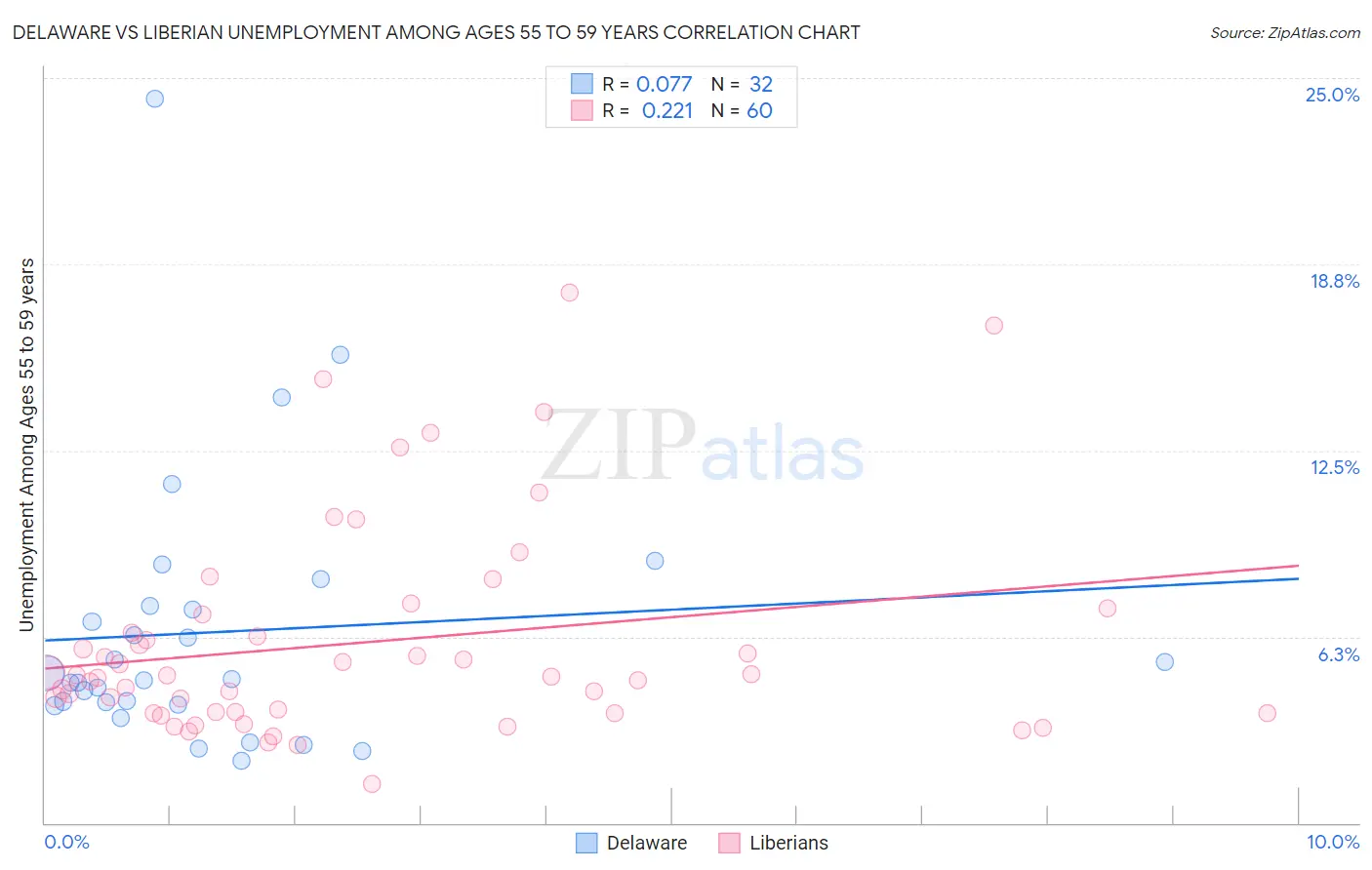Delaware vs Liberian Unemployment Among Ages 55 to 59 years