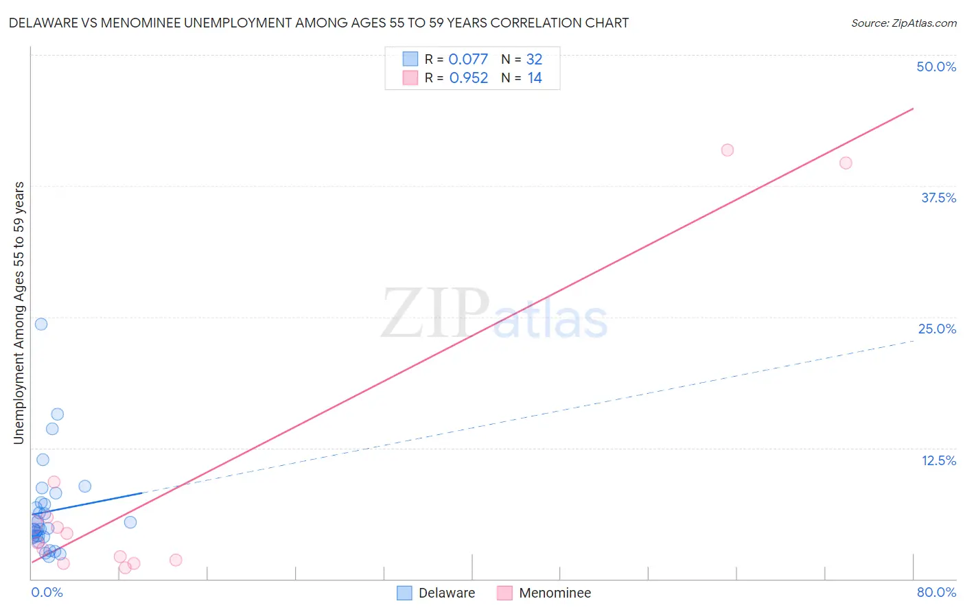 Delaware vs Menominee Unemployment Among Ages 55 to 59 years