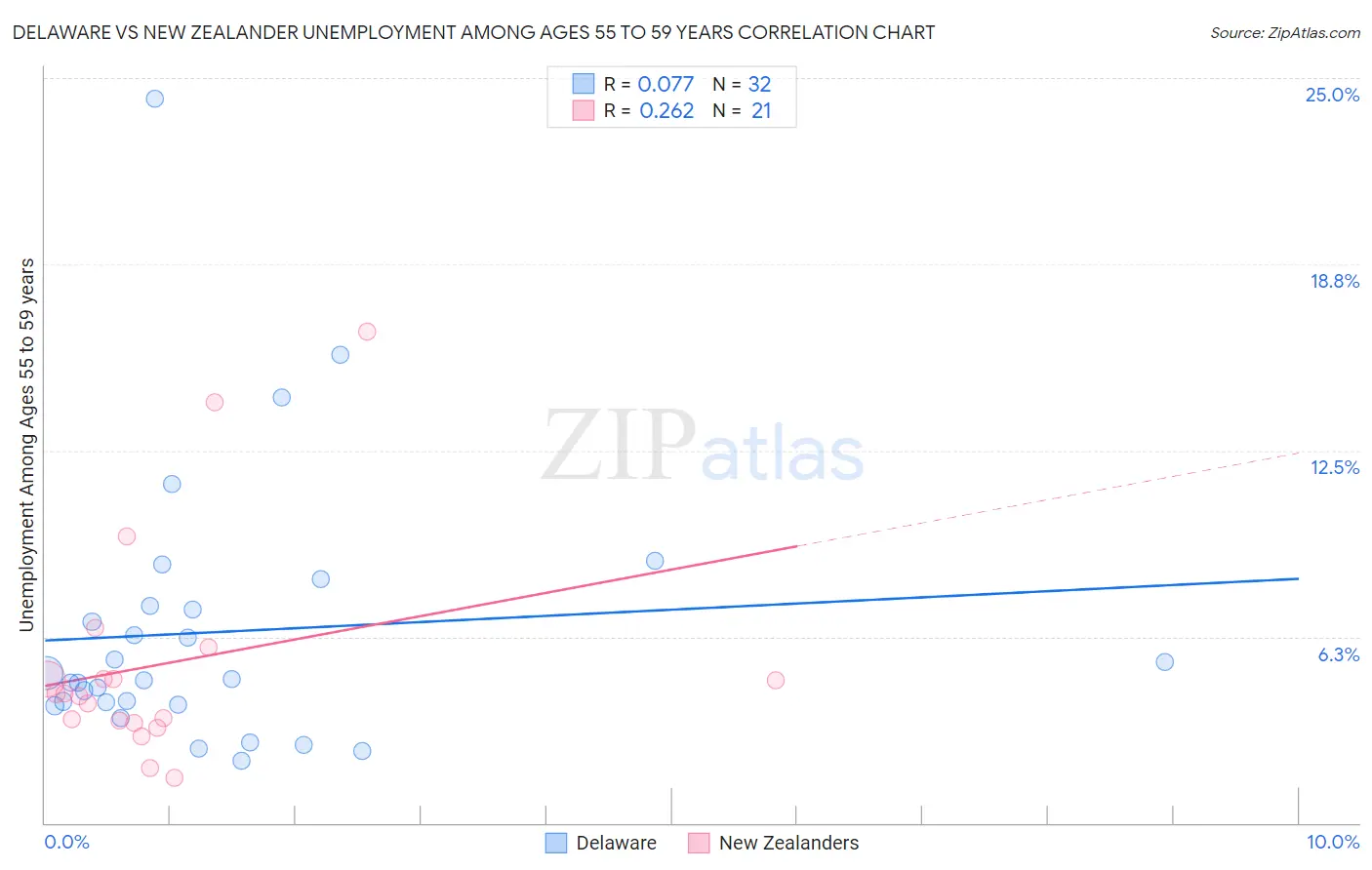 Delaware vs New Zealander Unemployment Among Ages 55 to 59 years