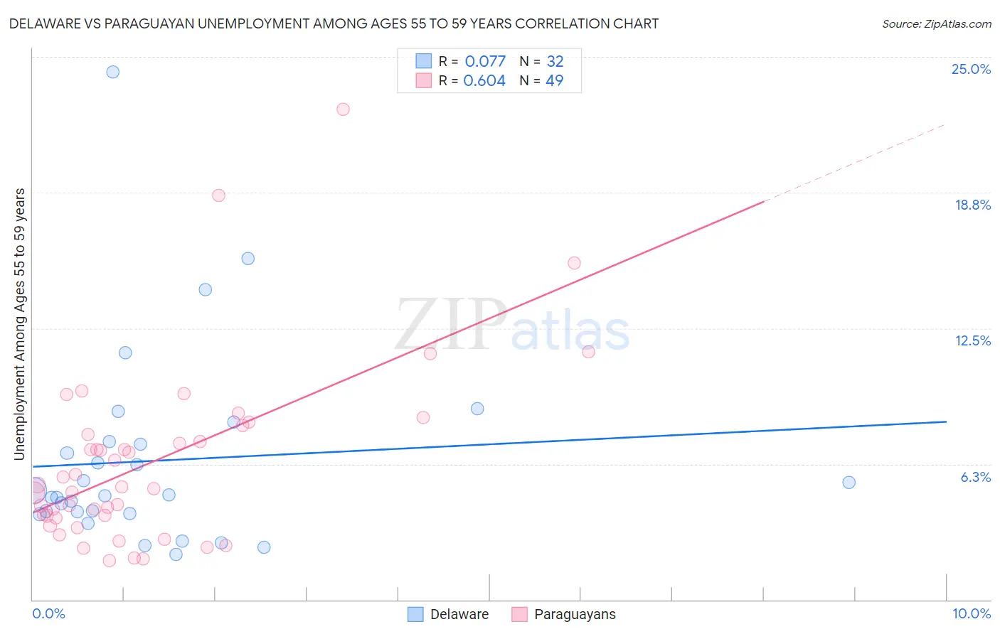 Delaware vs Paraguayan Unemployment Among Ages 55 to 59 years