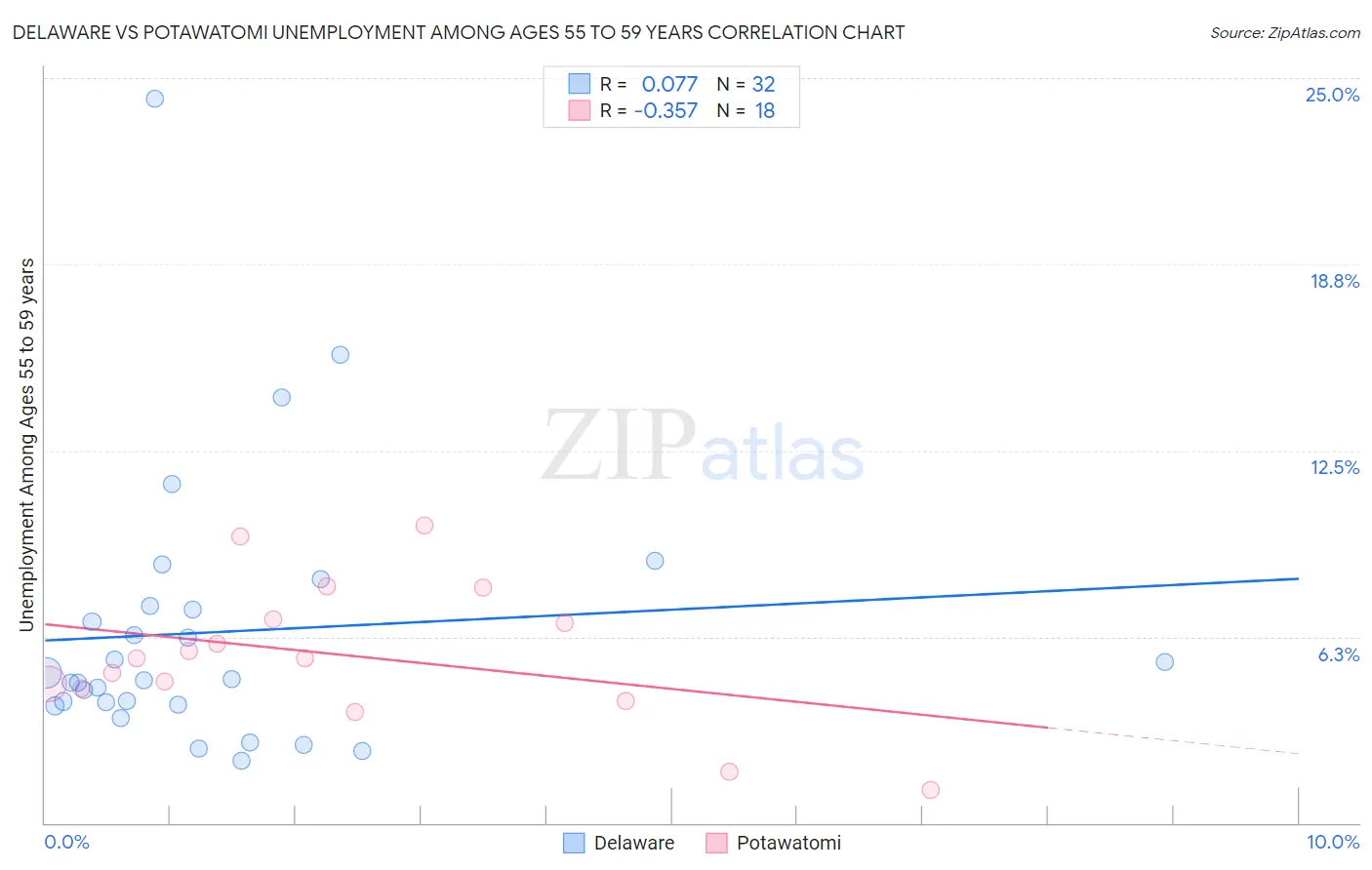 Delaware vs Potawatomi Unemployment Among Ages 55 to 59 years