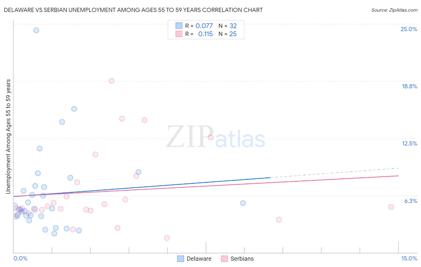 Delaware vs Serbian Unemployment Among Ages 55 to 59 years