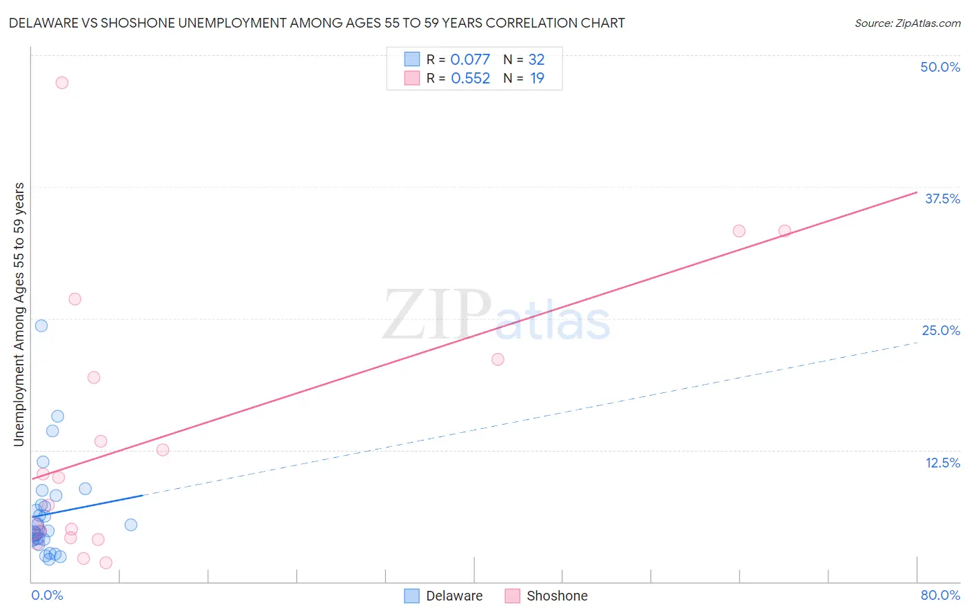 Delaware vs Shoshone Unemployment Among Ages 55 to 59 years
