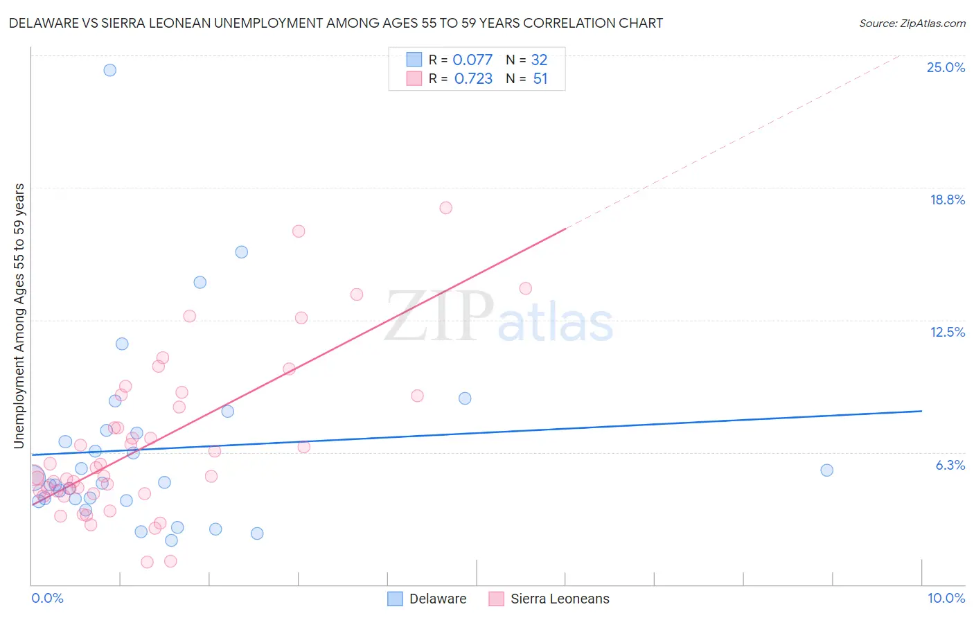 Delaware vs Sierra Leonean Unemployment Among Ages 55 to 59 years