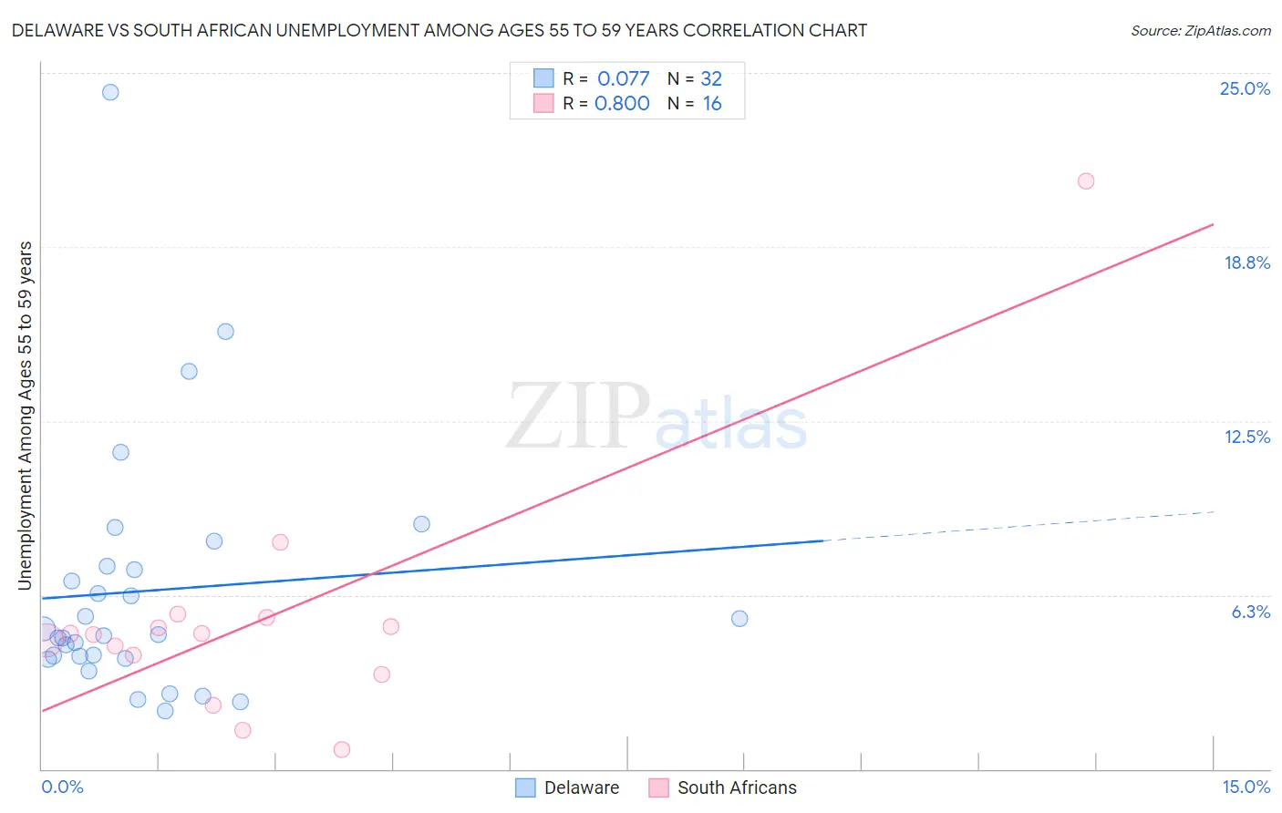 Delaware vs South African Unemployment Among Ages 55 to 59 years