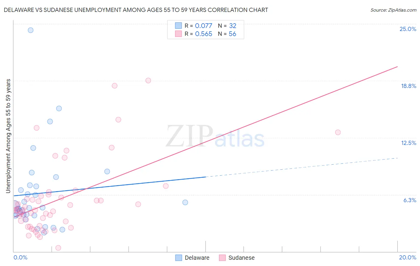 Delaware vs Sudanese Unemployment Among Ages 55 to 59 years