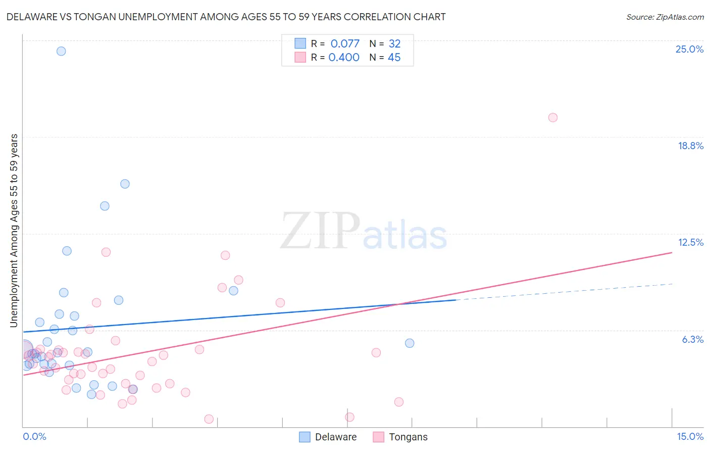 Delaware vs Tongan Unemployment Among Ages 55 to 59 years
