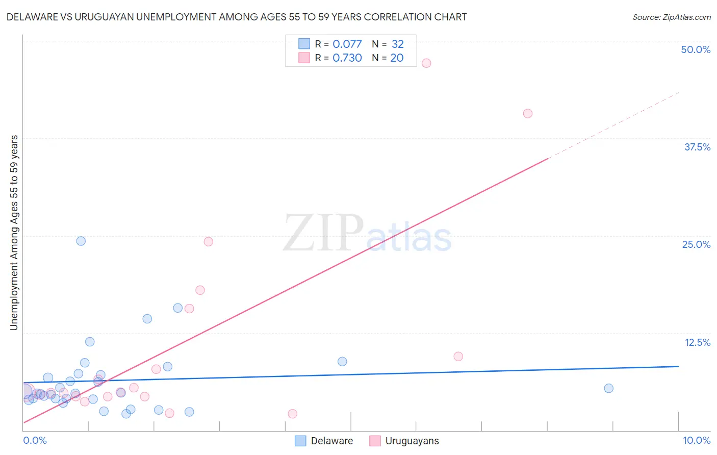 Delaware vs Uruguayan Unemployment Among Ages 55 to 59 years