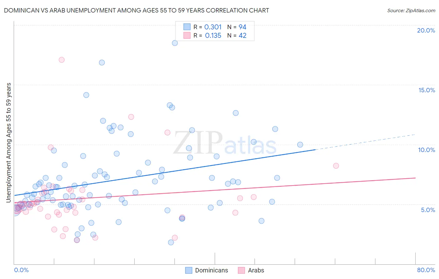 Dominican vs Arab Unemployment Among Ages 55 to 59 years