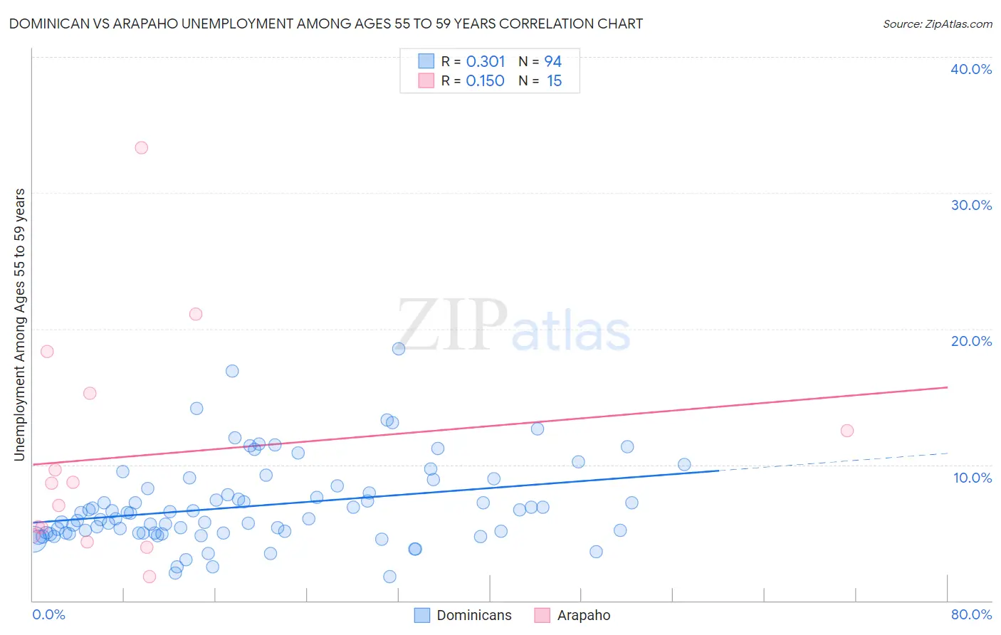 Dominican vs Arapaho Unemployment Among Ages 55 to 59 years