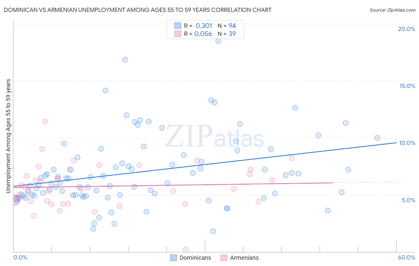 Dominican vs Armenian Unemployment Among Ages 55 to 59 years