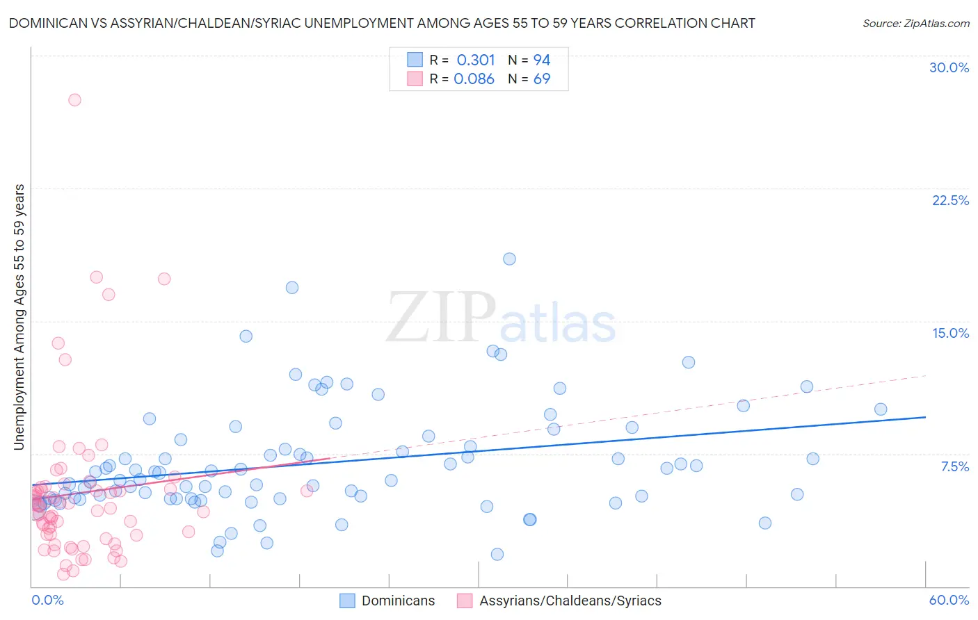 Dominican vs Assyrian/Chaldean/Syriac Unemployment Among Ages 55 to 59 years
