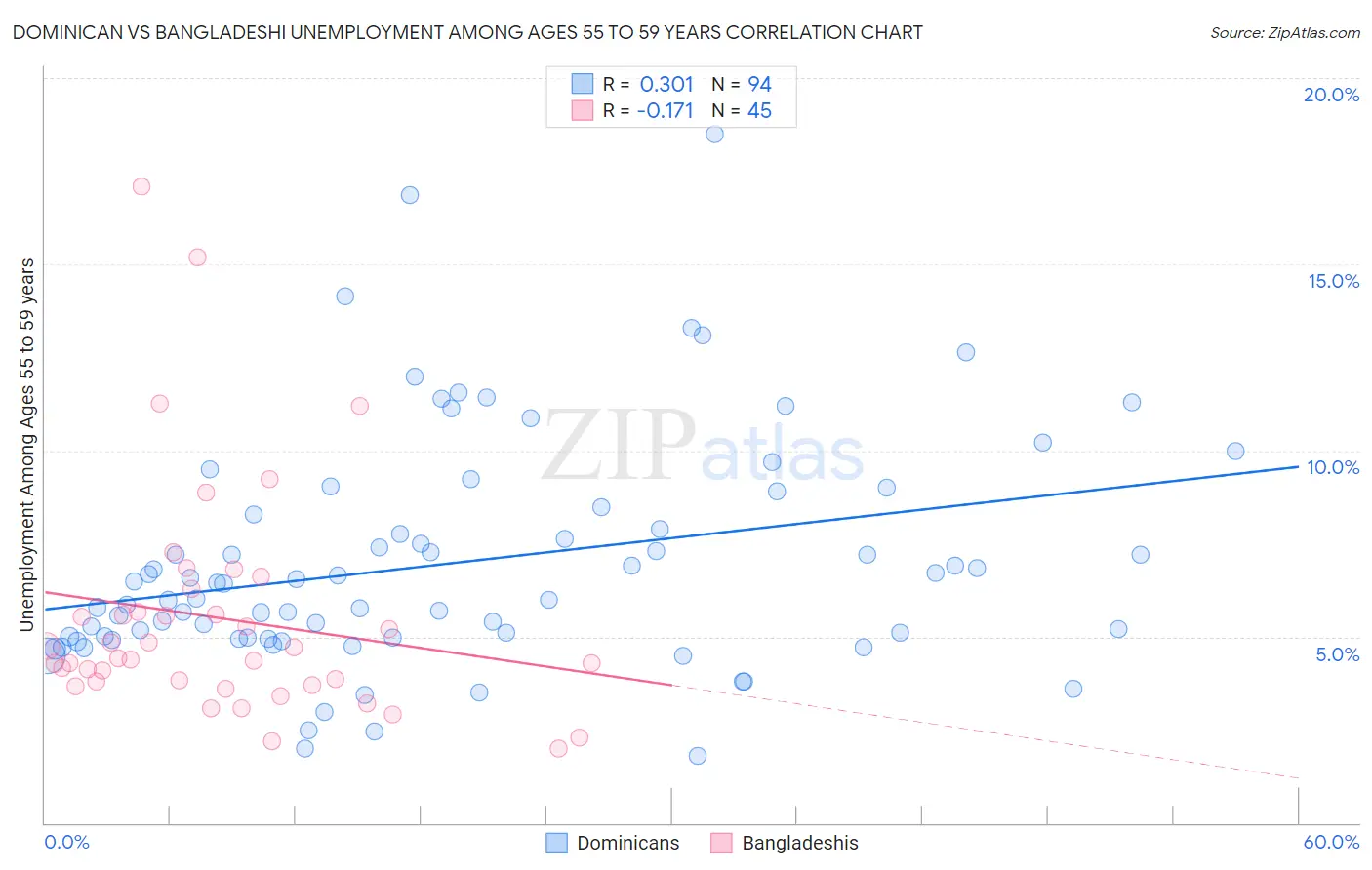 Dominican vs Bangladeshi Unemployment Among Ages 55 to 59 years