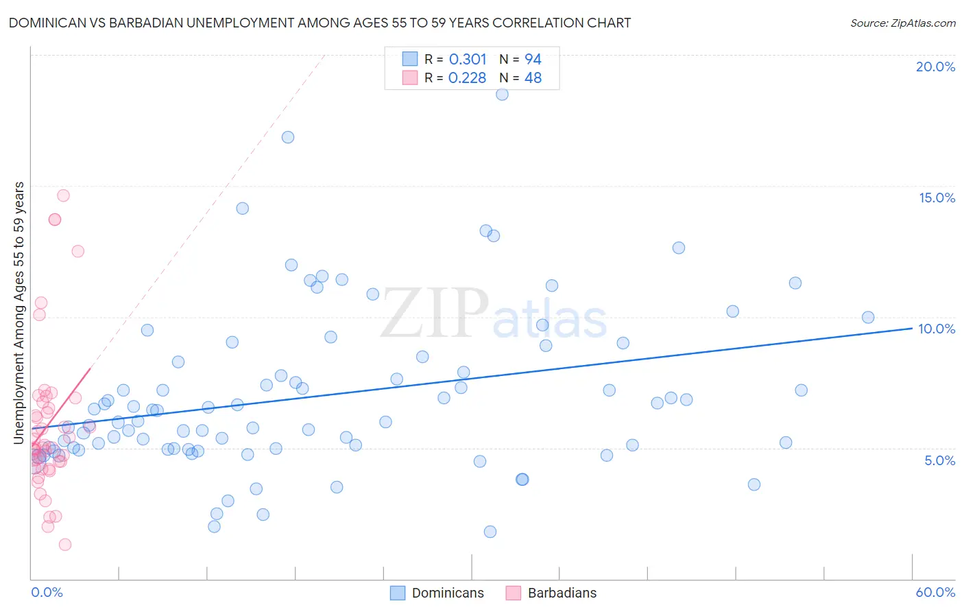 Dominican vs Barbadian Unemployment Among Ages 55 to 59 years