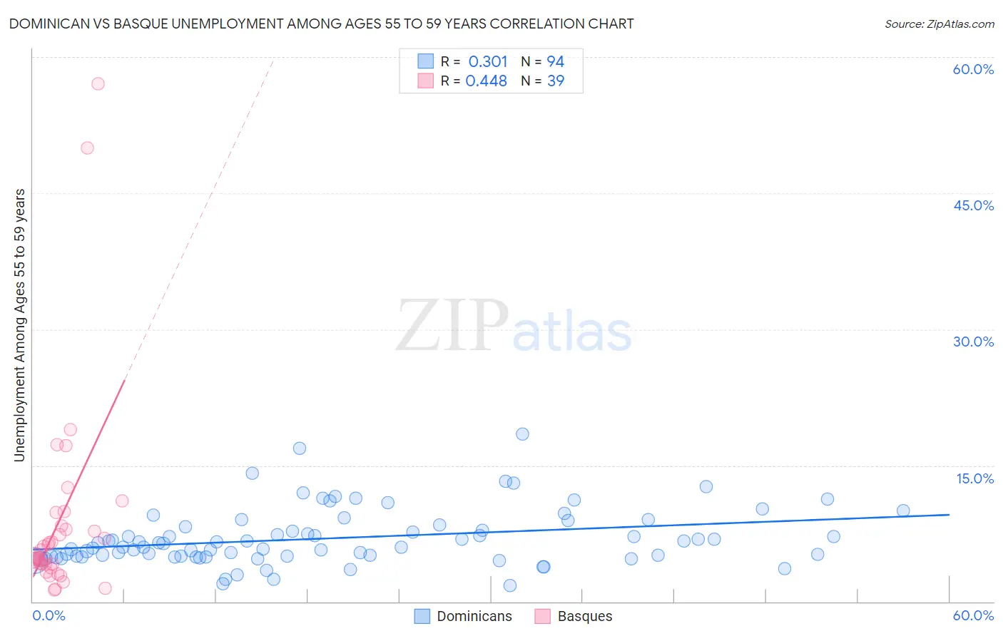 Dominican vs Basque Unemployment Among Ages 55 to 59 years