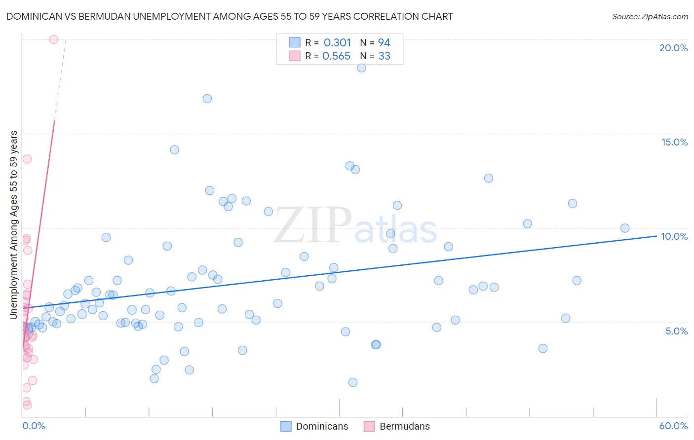 Dominican vs Bermudan Unemployment Among Ages 55 to 59 years