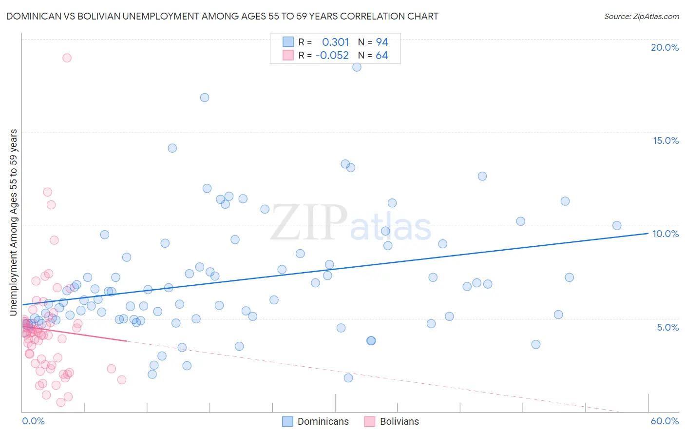 Dominican vs Bolivian Unemployment Among Ages 55 to 59 years